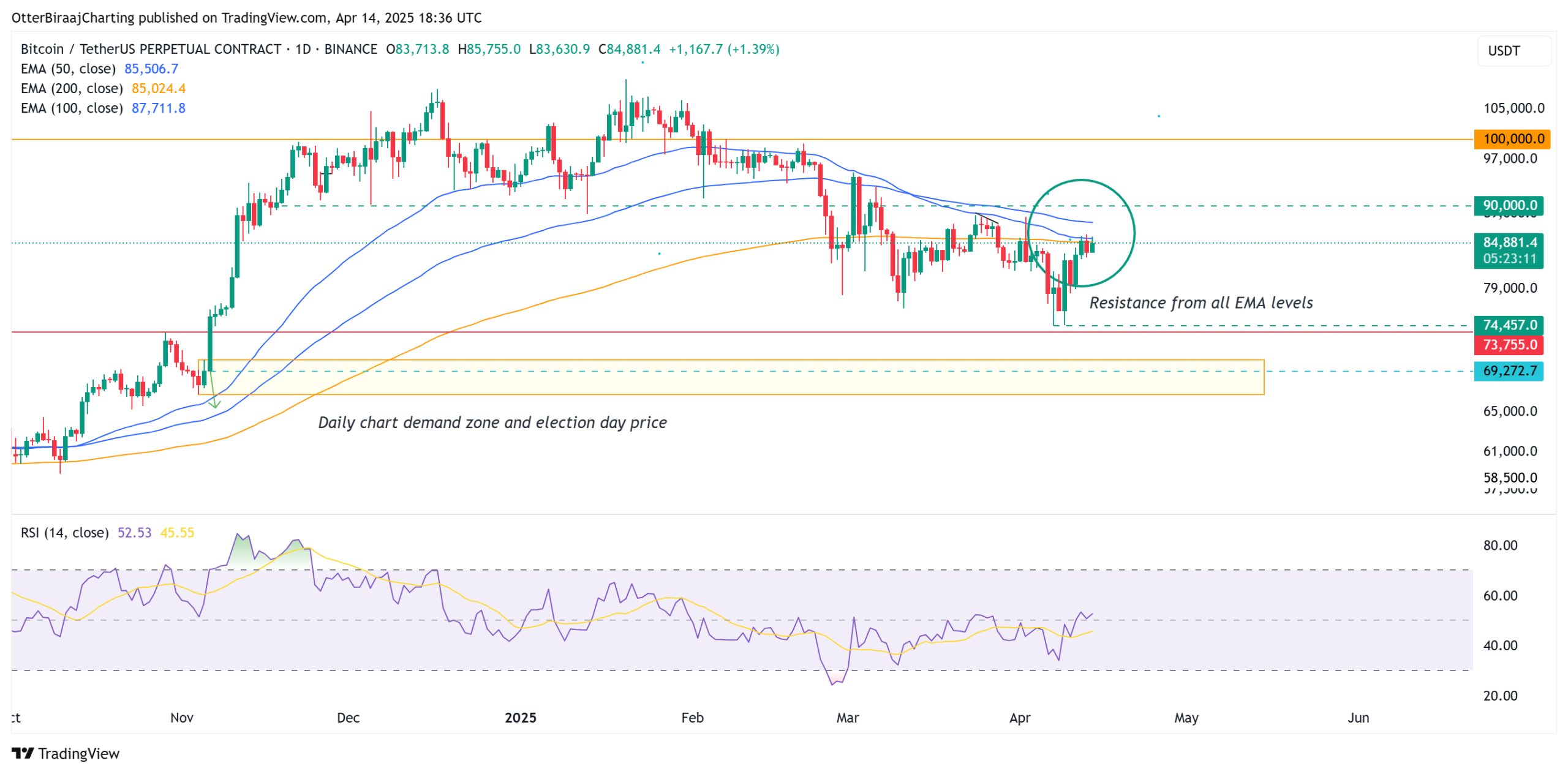 Federal Reserve, Bitcoin Price, Markets, Price Analysis
