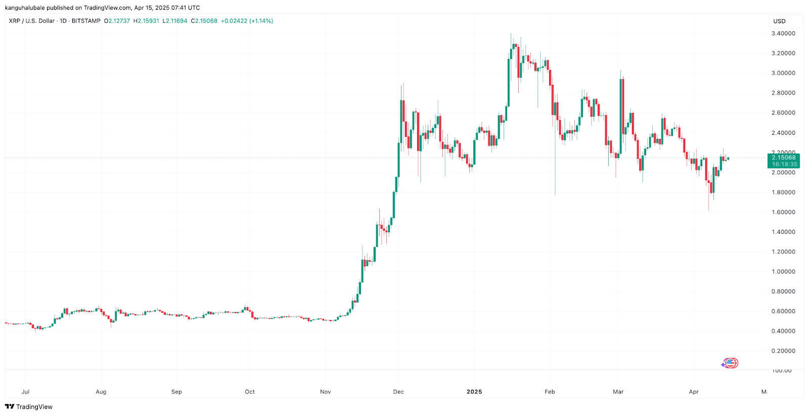 XRP price analysts project $10 next, ‘optimistic’ target of $20
