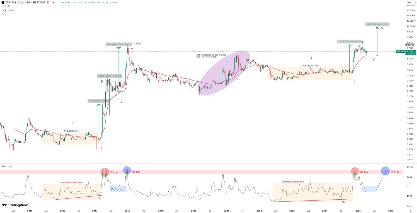 XRP price analysts project $10 next, ‘optimistic’ target of $20