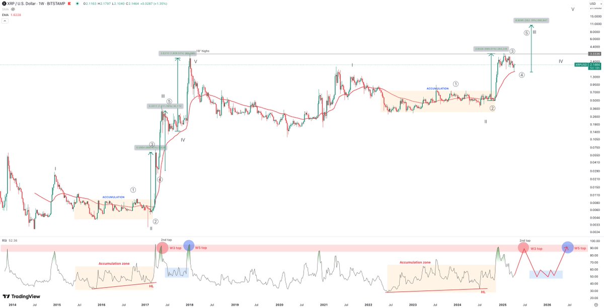 XRP price analysts project $10 next, ‘optimistic’ target of $20