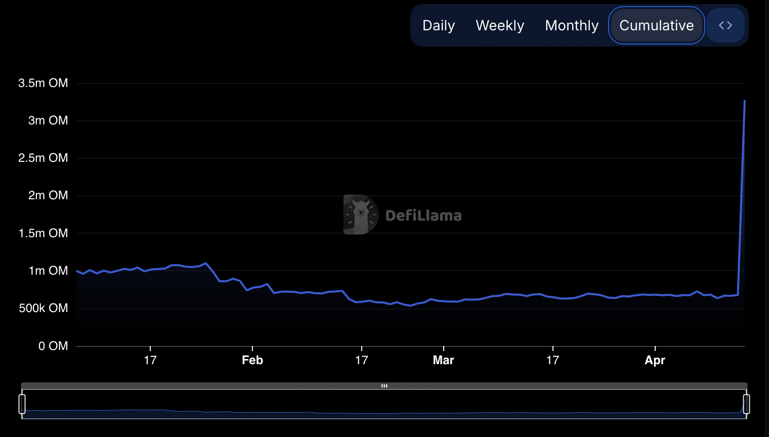 Red flag? Mantra's TVL jumped 500% as OM price collapsed
