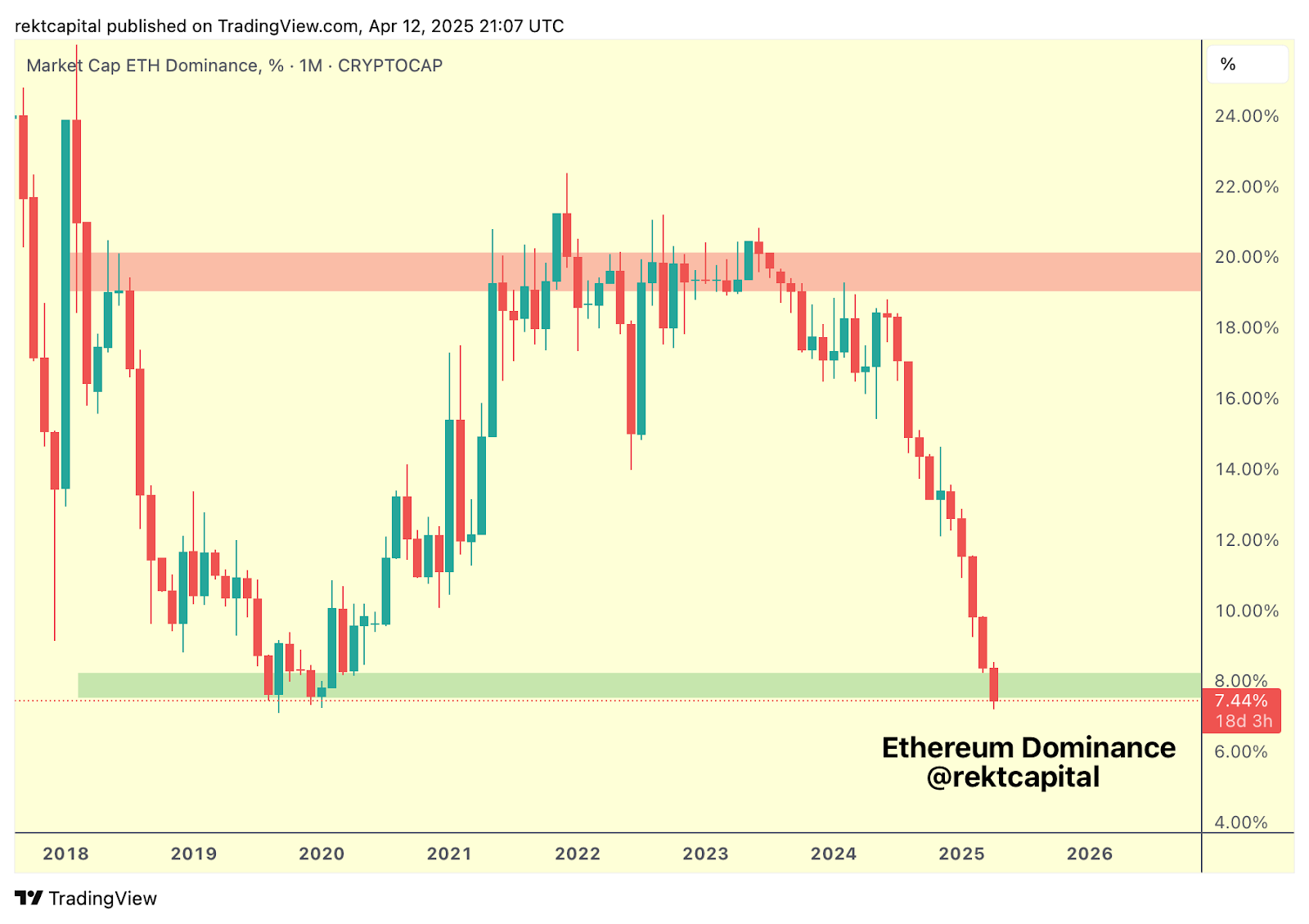 Ethereum market share nears historic lows as ETH price risks falling to $1,100