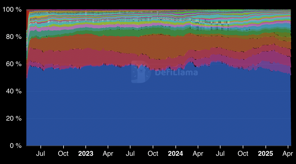 Ethereum market share nears historic lows as ETH price risks falling to $1,100