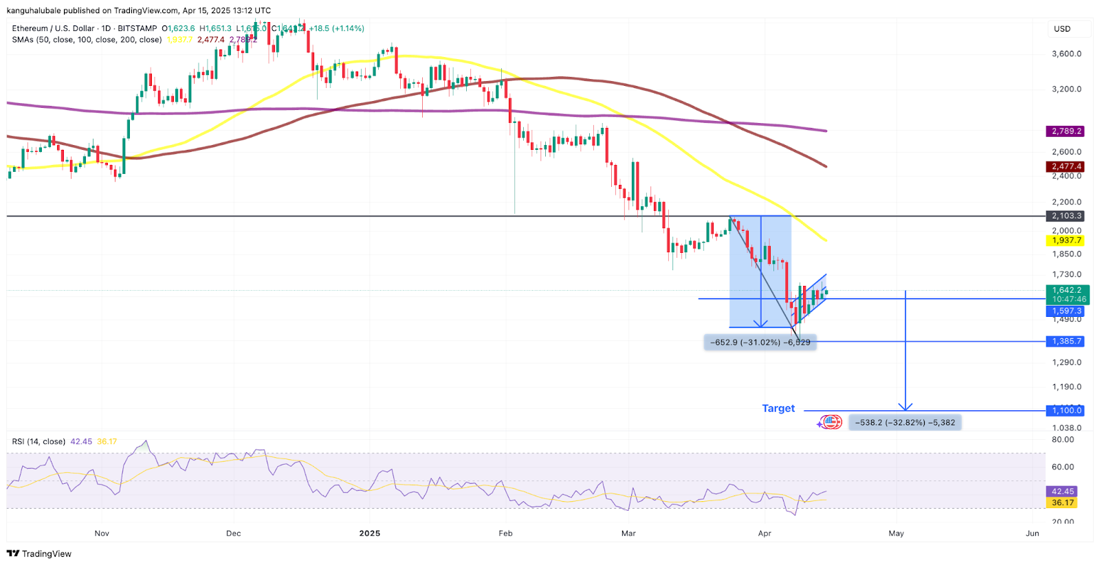 Ethereum market share nears historic lows as ETH price risks falling to $1,100