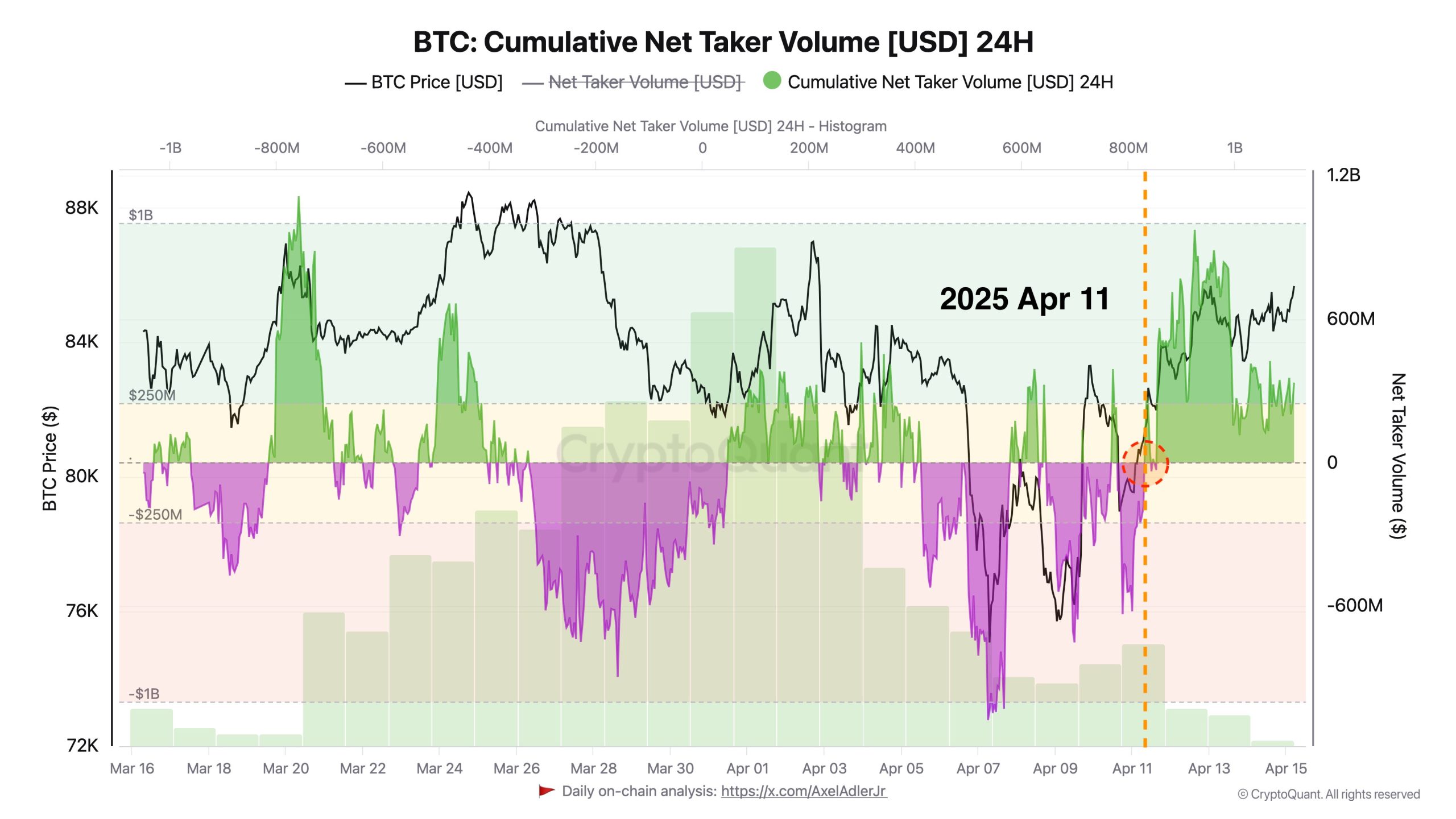 Bitcoin price recovery could be capped at $90K — Here’s why