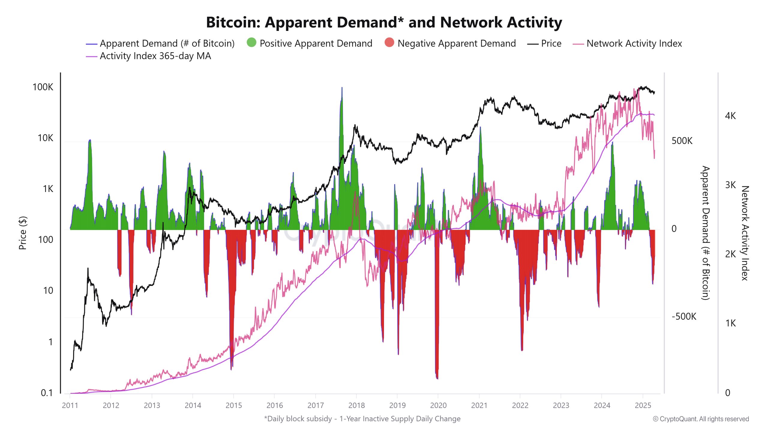 Bitcoin price recovery could be capped at $90K — Here’s why