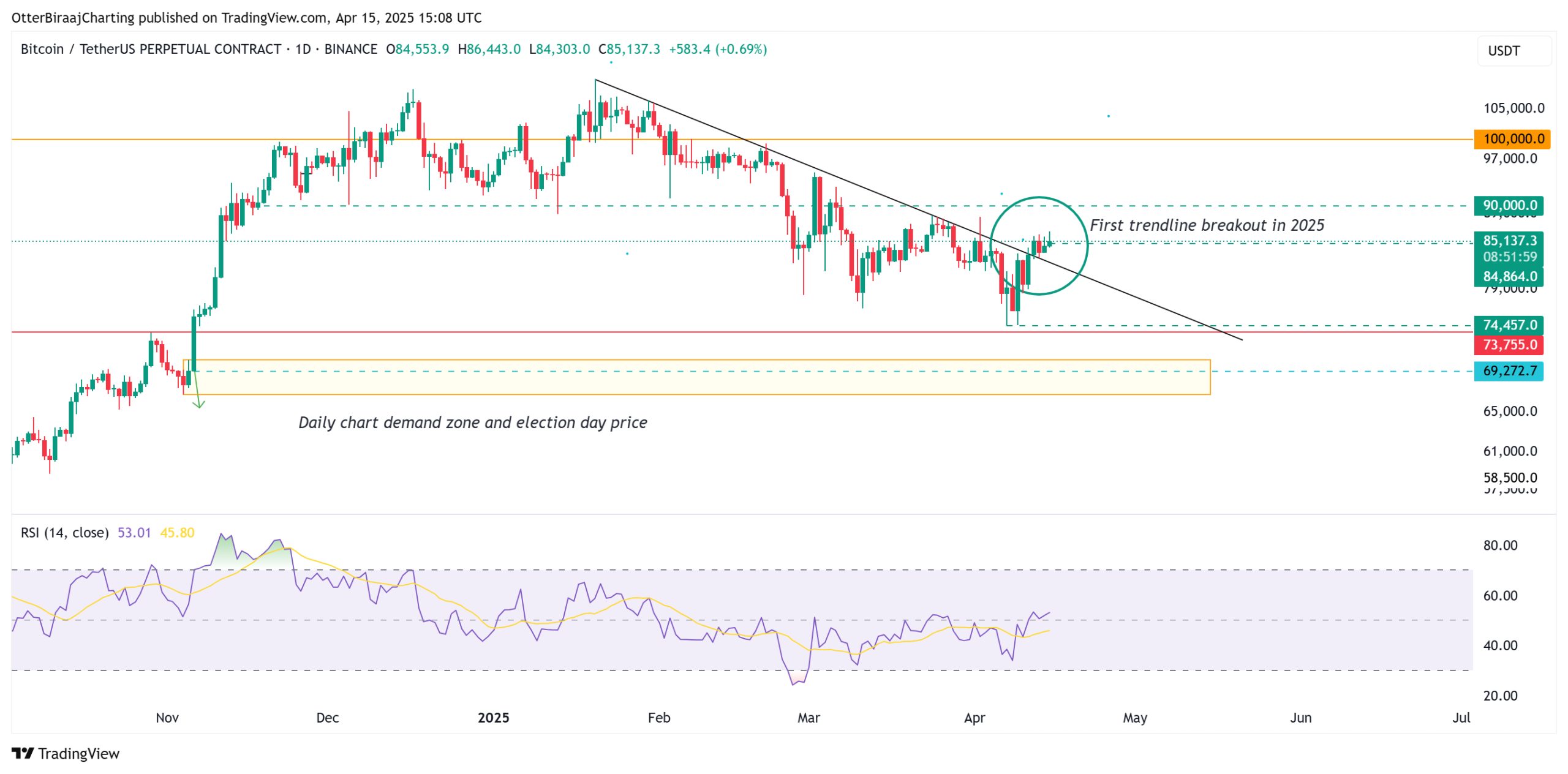 Bitcoin price recovery could be capped at $90K — Here’s why