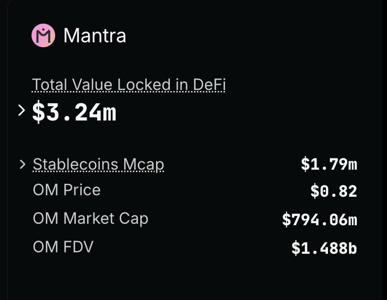 Red flag? Mantra's TVL jumped 500% as OM price collapsed