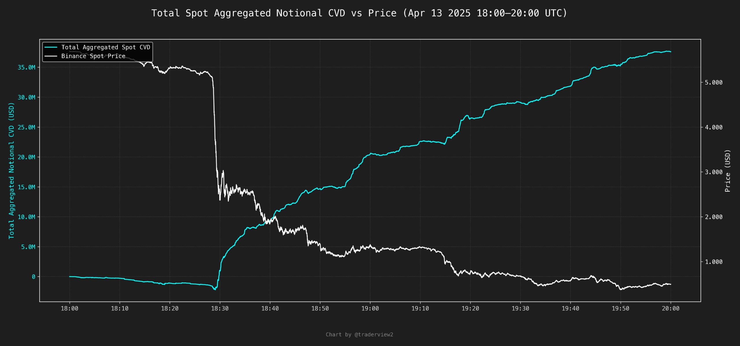 Red flag? Mantra's TVL jumped 500% as OM price collapsed