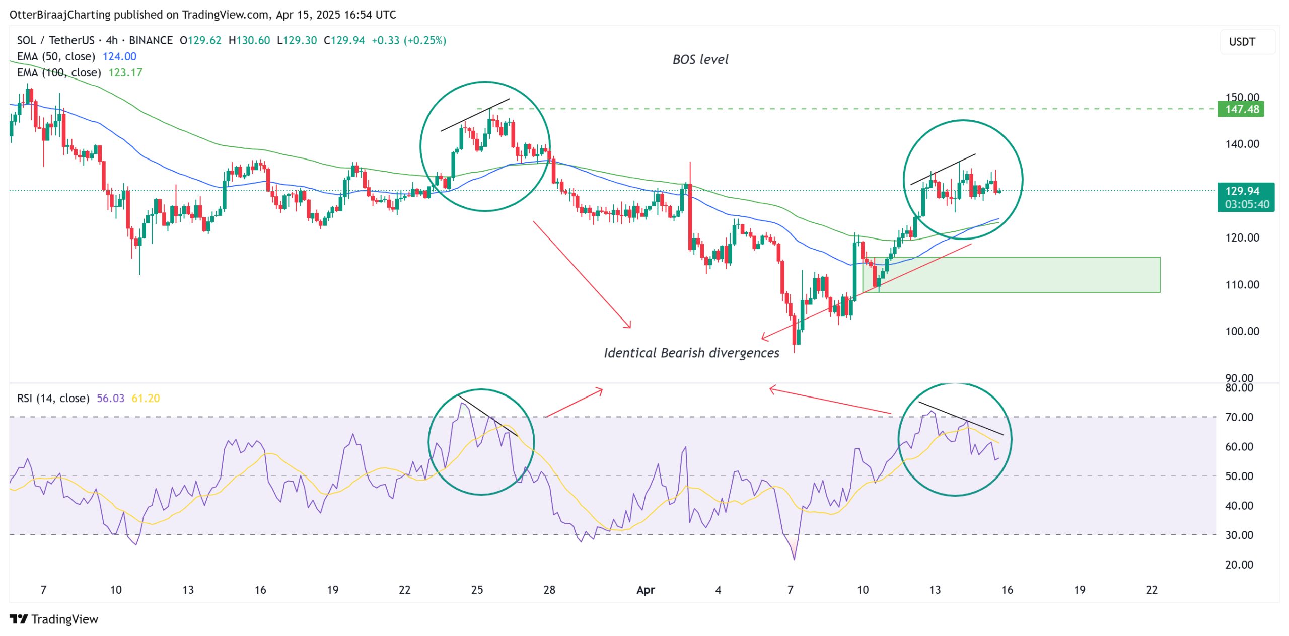 Markets, Price Analysis, Market Analysis, Altcoin Watch, Solana