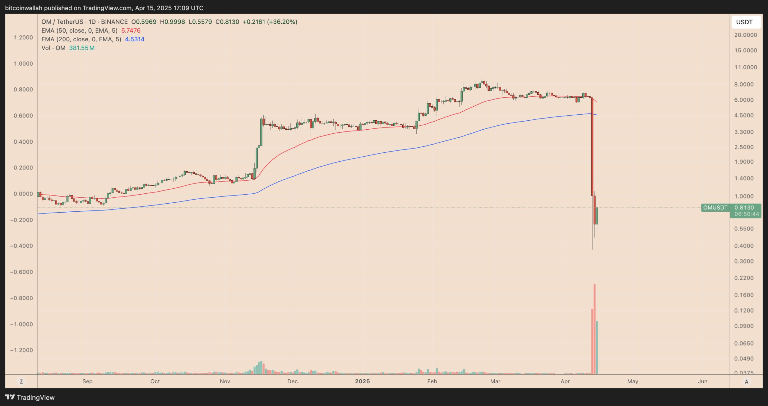 Red flag? Mantra's TVL jumped 500% as OM price collapsed