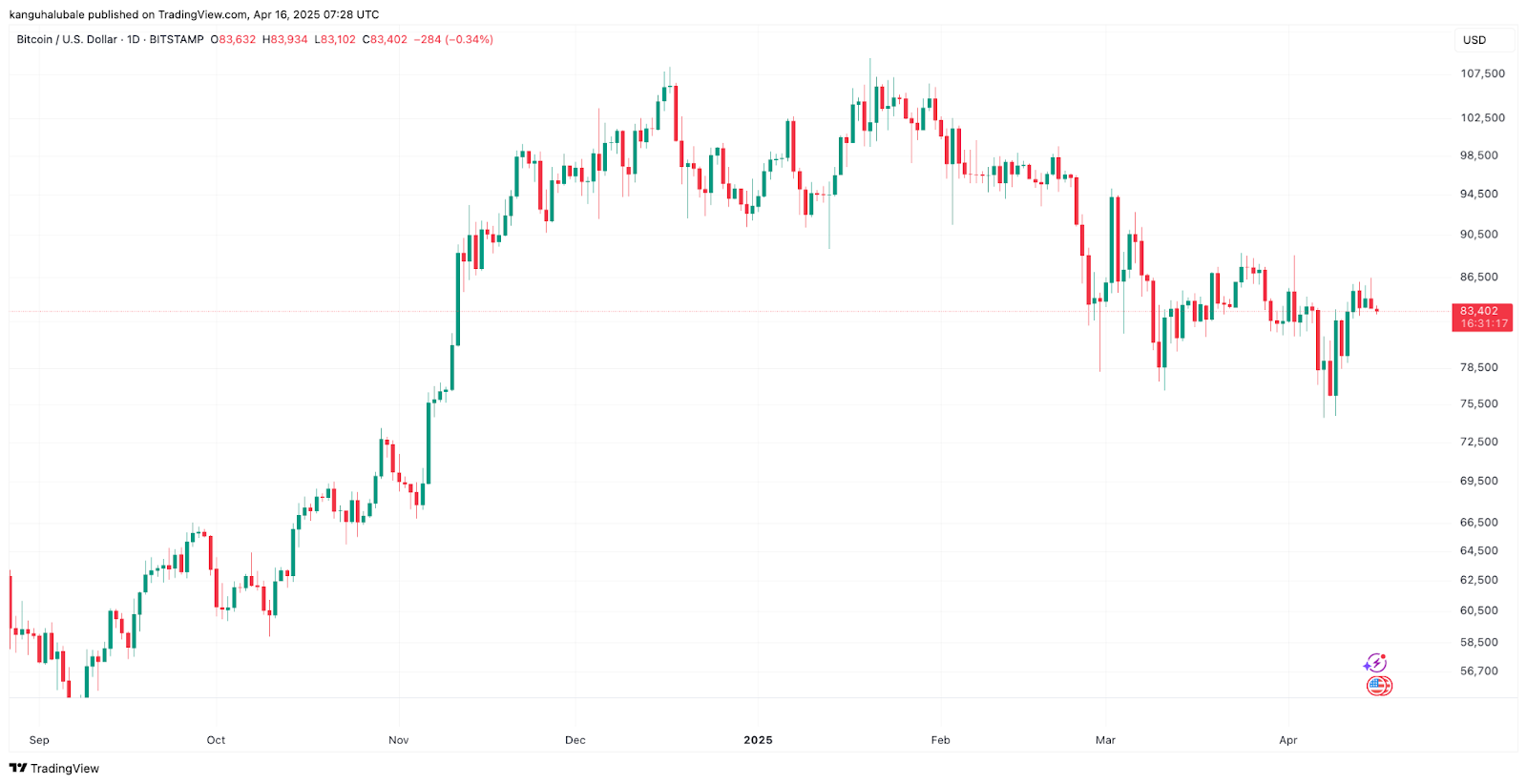 Why is Bitcoin price down today?