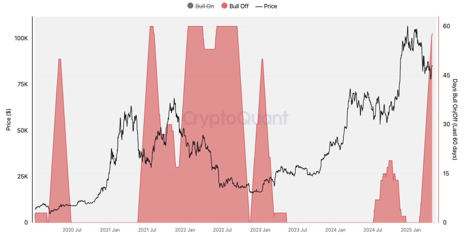 Why is Bitcoin price down today?