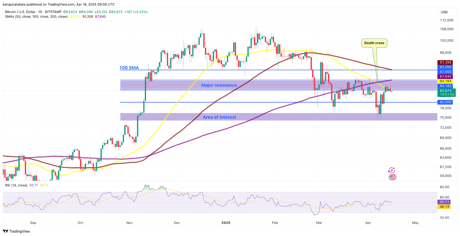 Why is Bitcoin price down today?