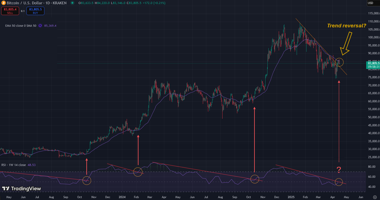Bitcoin rally to $86K shows investor confidence, but it’s too early to confirm a trend reversal