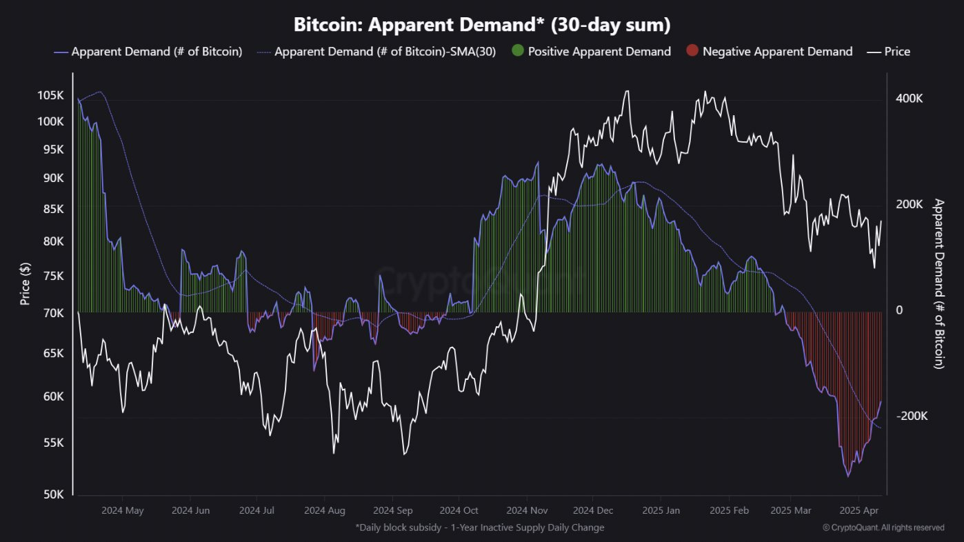 Bitcoin rally to $86K shows investor confidence, but it’s too early to confirm a trend reversal
