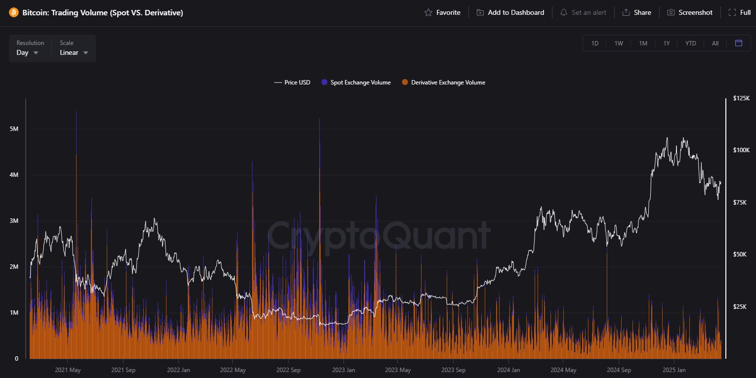 Bitcoin rally to $86K shows investor confidence, but it’s too early to confirm a trend reversal