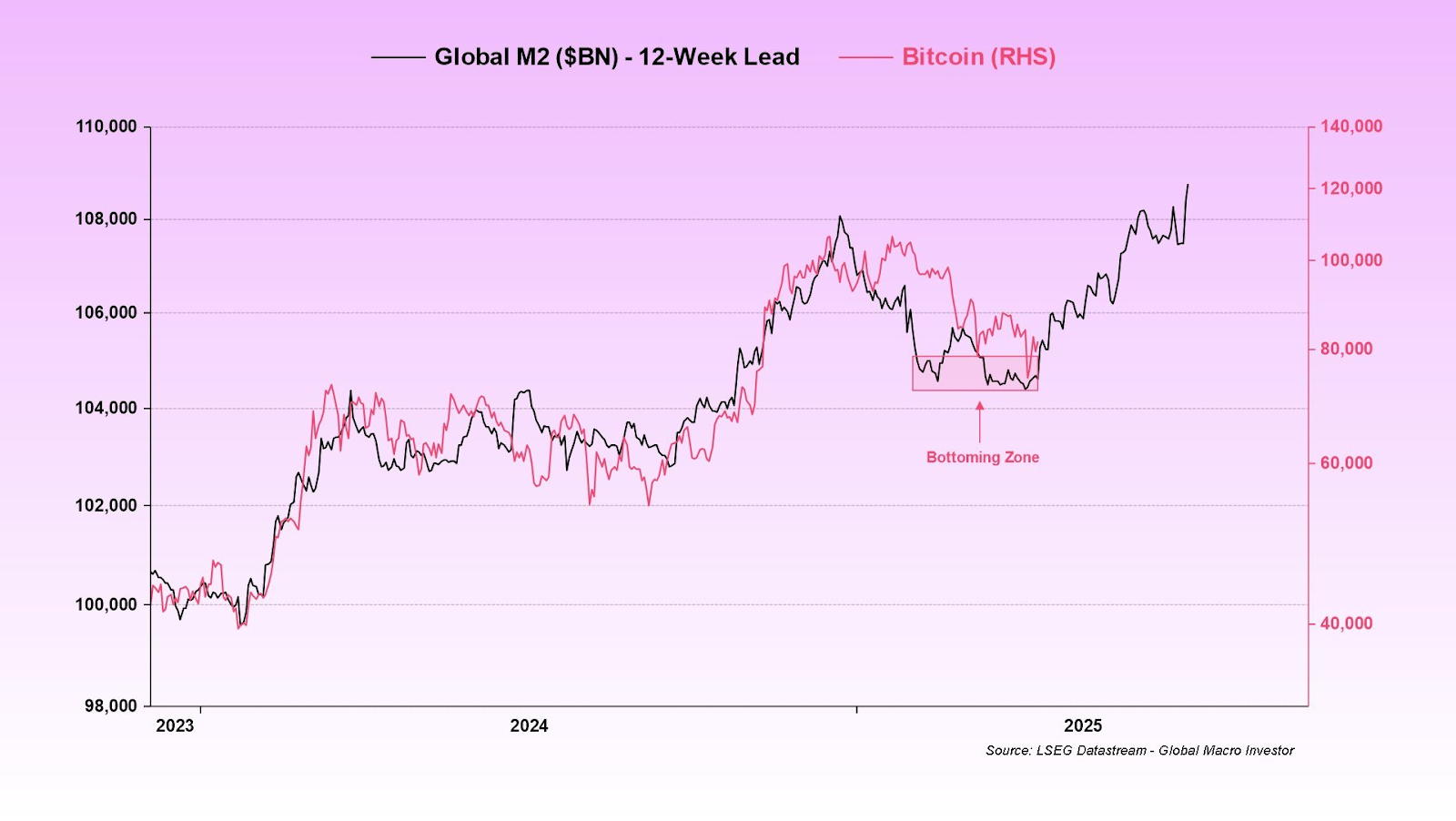 Bitcoin rally to $86K shows investor confidence, but it’s too early to confirm a trend reversal