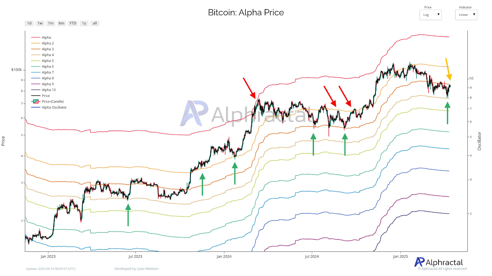 Bitcoin rally to $86K shows investor confidence, but it’s too early to confirm a trend reversal