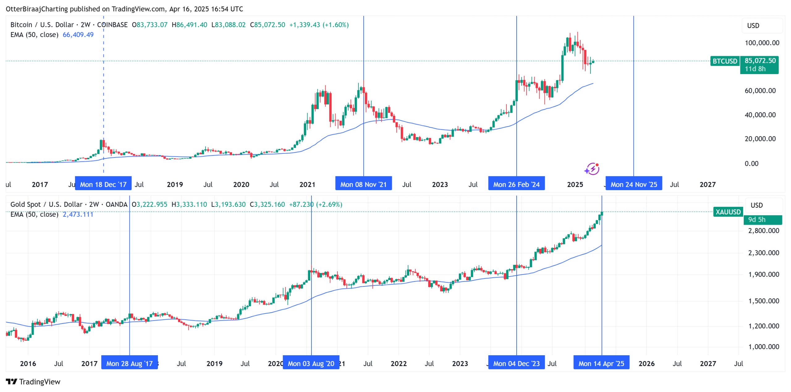 Cryptocurrencies, Bitcoin Price, Markets, Price Analysis