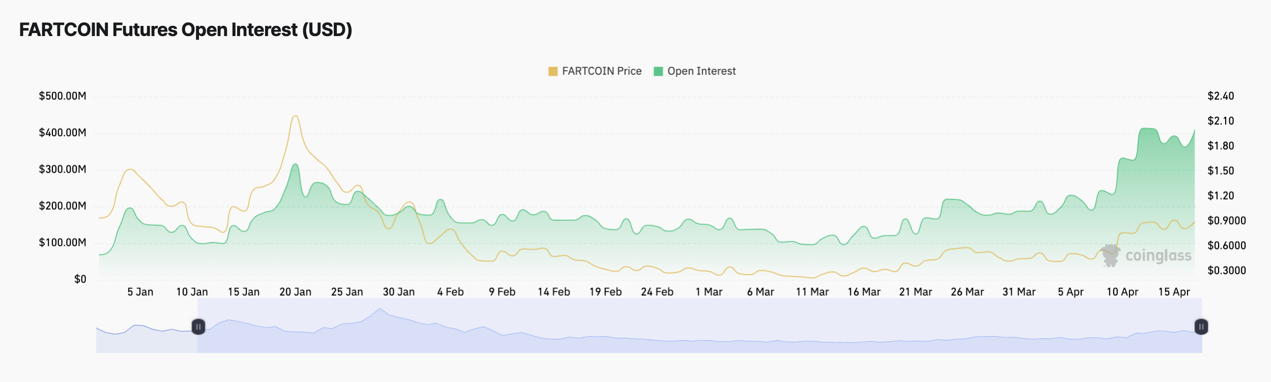 5 reasons why FARTCOIN is rising faster than everything else