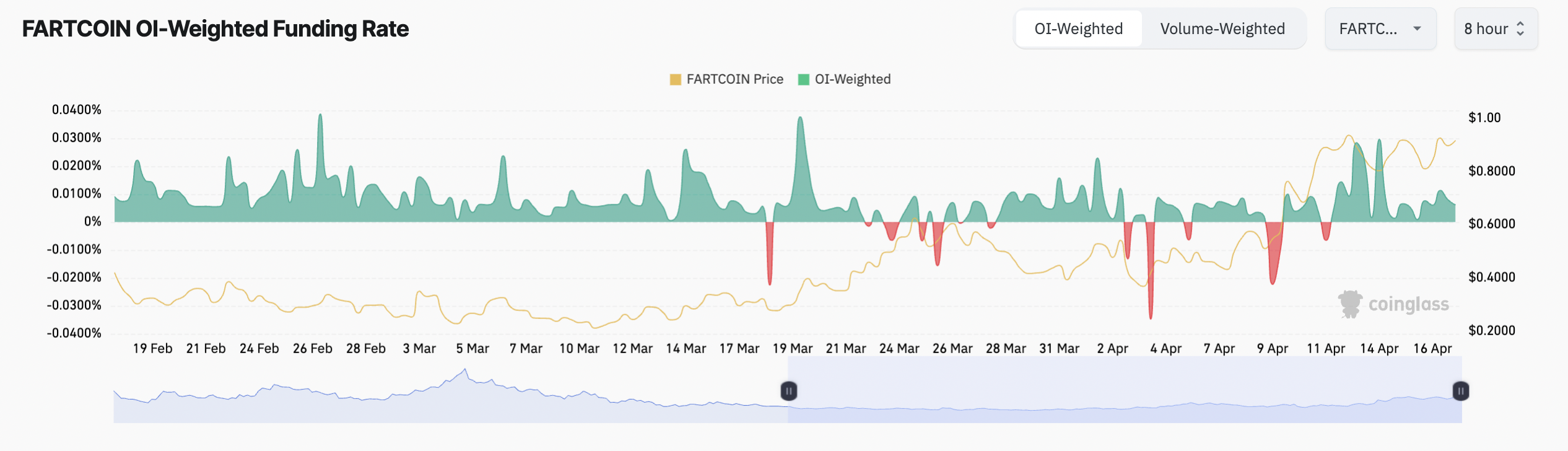 5 reasons why FARTCOIN is rising faster than everything else