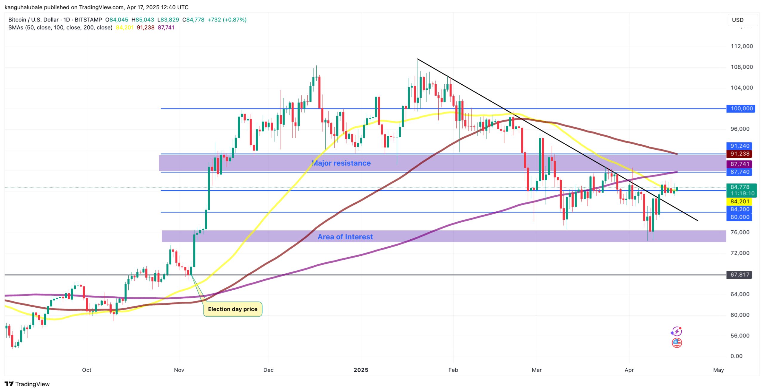 Bitcoin price levels to watch as Fed rate cut hopes fade