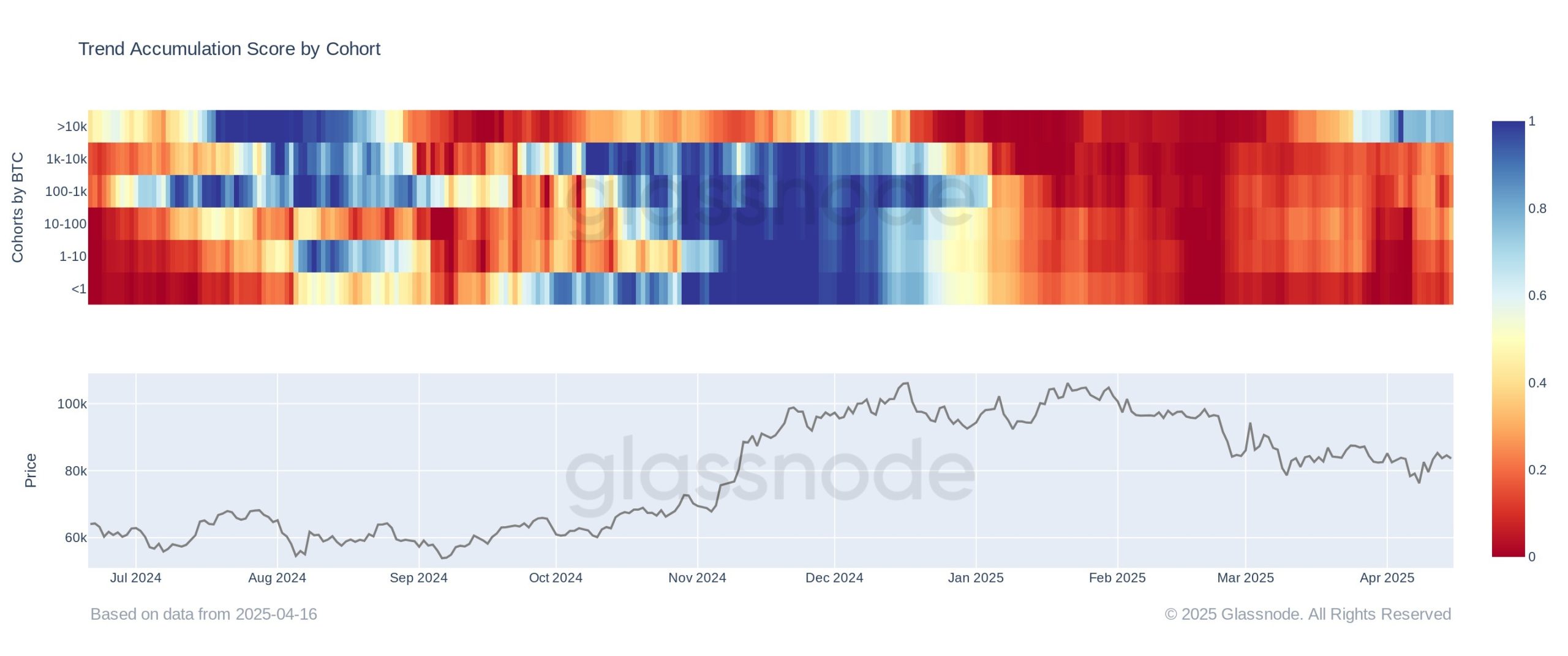 Bitcoin whales absorb 300% of newly mined BTC supply — Is $100K next?