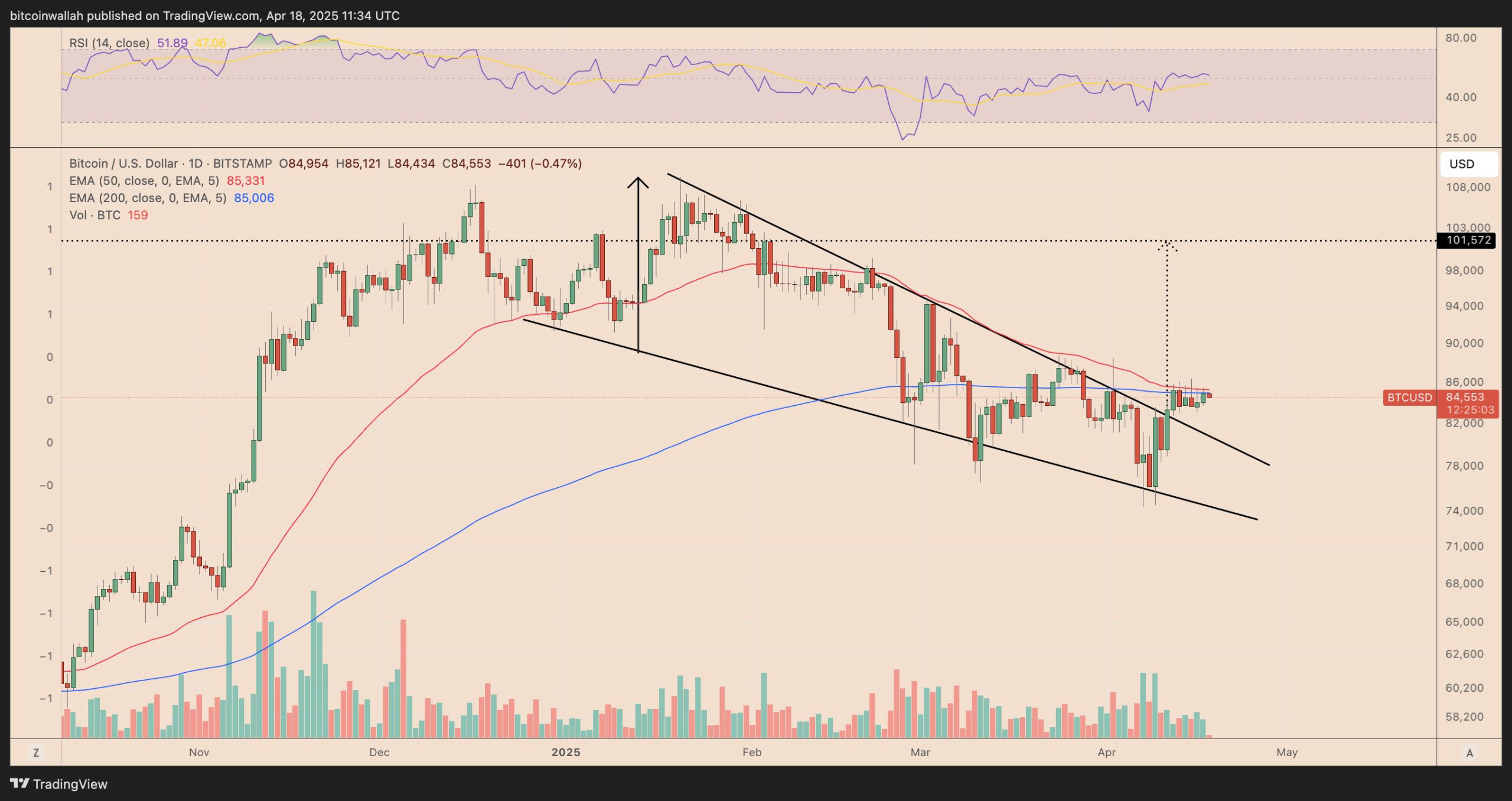 Bitcoin whales absorb 300% of newly mined BTC supply — Is $100K next?