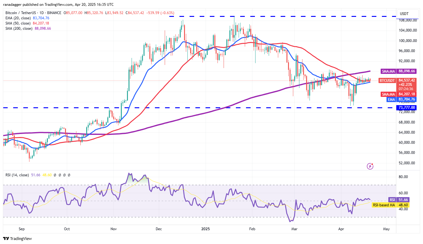 Bitcoin prepares for launch from $85K, BNB, HYPE, TAO and RNDR could follow