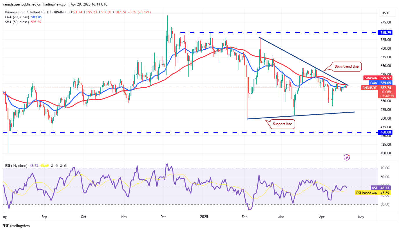Bitcoin prepares for launch from $85K, BNB, HYPE, TAO and RNDR could follow