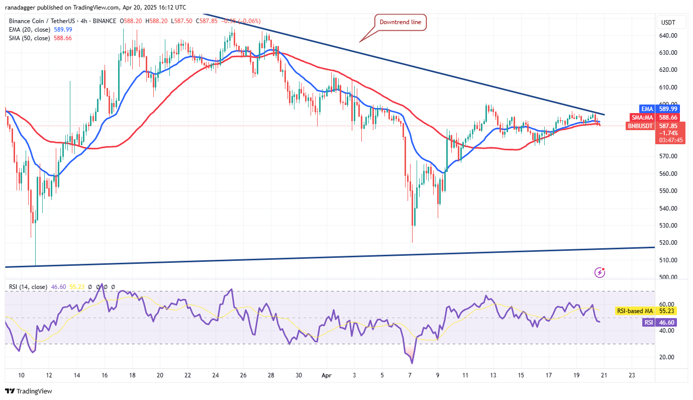 Bitcoin prepares for launch from $85K, BNB, HYPE, TAO and RNDR could follow