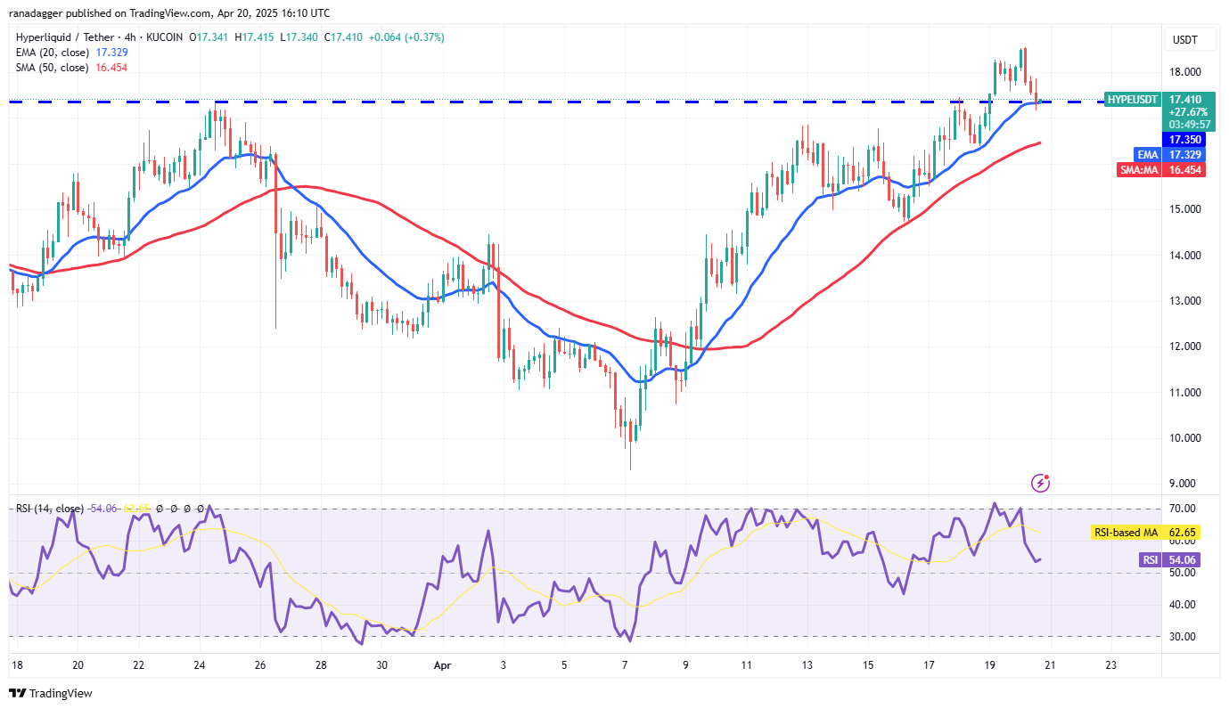Bitcoin prepares for launch from $85K, BNB, HYPE, TAO and RNDR could follow