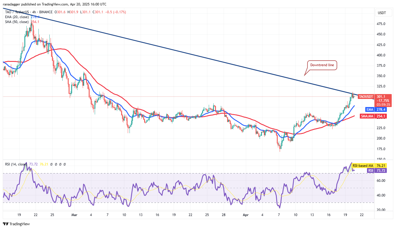 Bitcoin prepares for launch from $85K, BNB, HYPE, TAO and RNDR could follow