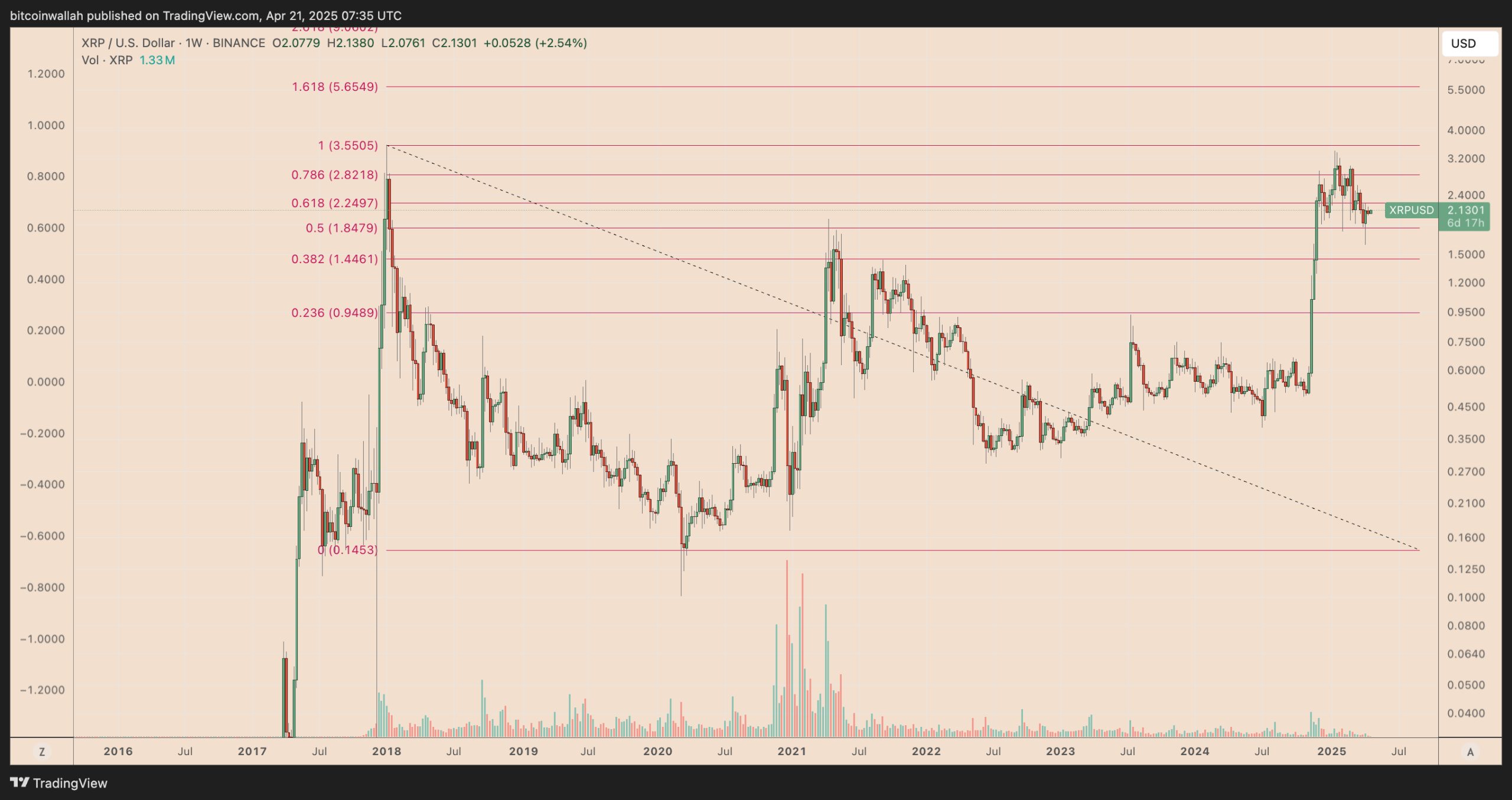 XRP price eyes 70% rally ahead of CFTC-regulated futures launch on Coinbase