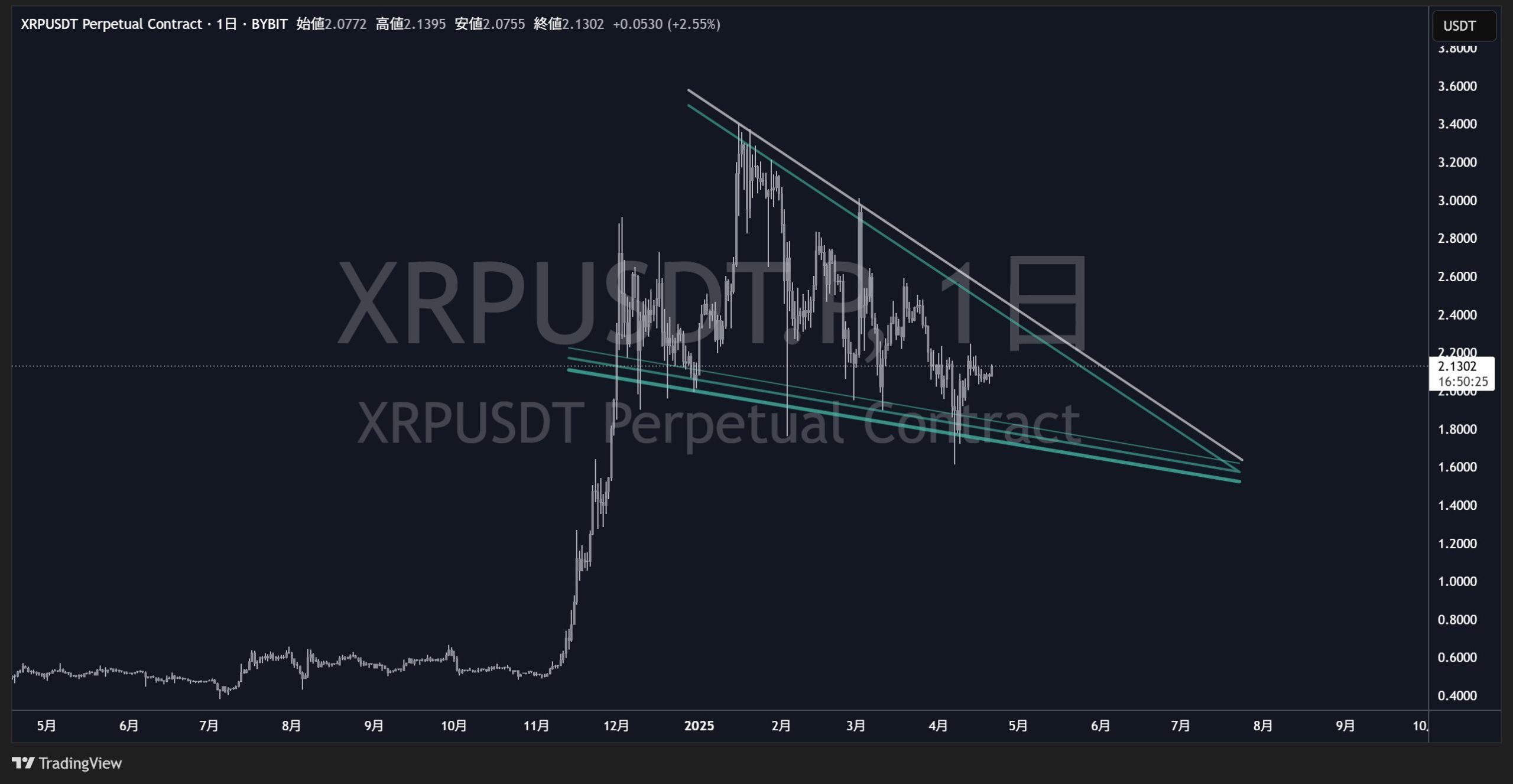 XRP price eyes 70% rally ahead of CFTC-regulated futures launch on Coinbase