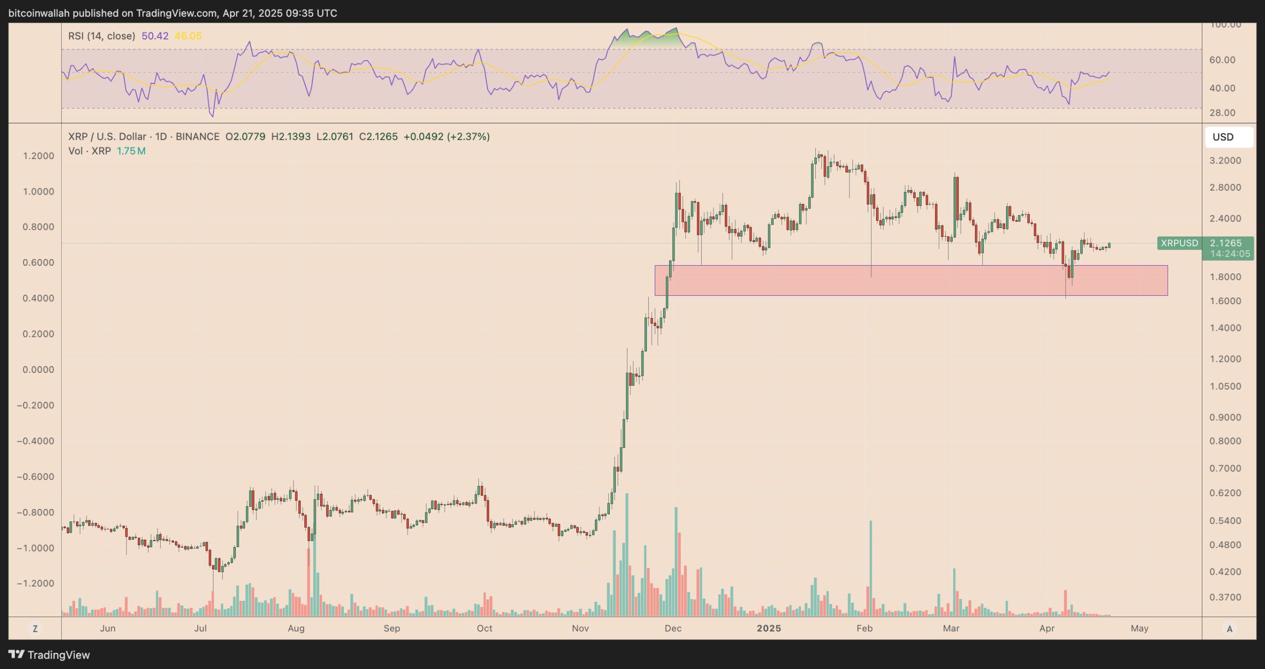 XRP price eyes 70% rally ahead of CFTC-regulated futures launch on Coinbase