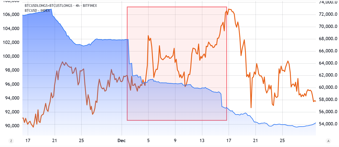 Bitcoin longs cut $106M — Are Bitfinex BTC whales turning bearish above $86K?