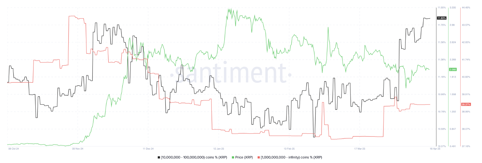 XRP price holds above key trendline — Can whale accumulation push it to $3?