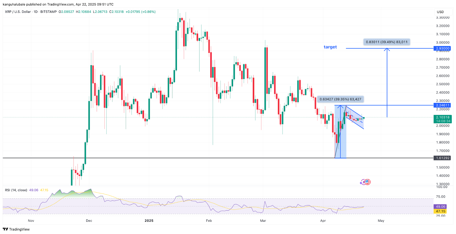 XRP price holds above key trendline — Can whale accumulation push it to $3?