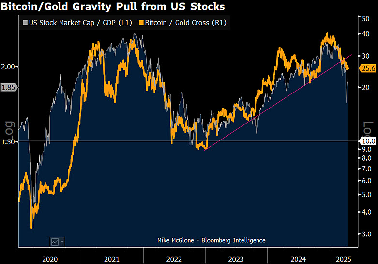Bitcoin-to-gold ratio risks 35% decline following Wall Street's $13T wipeout