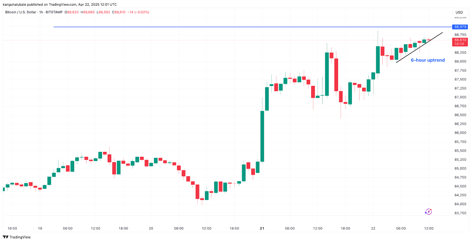 Bitcoin traders warn BTC price rally may stall at $90K