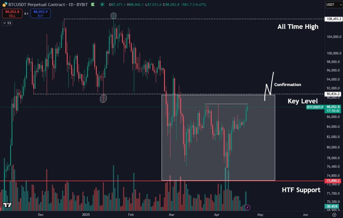 Bitcoin traders warn BTC price rally may stall at $90K