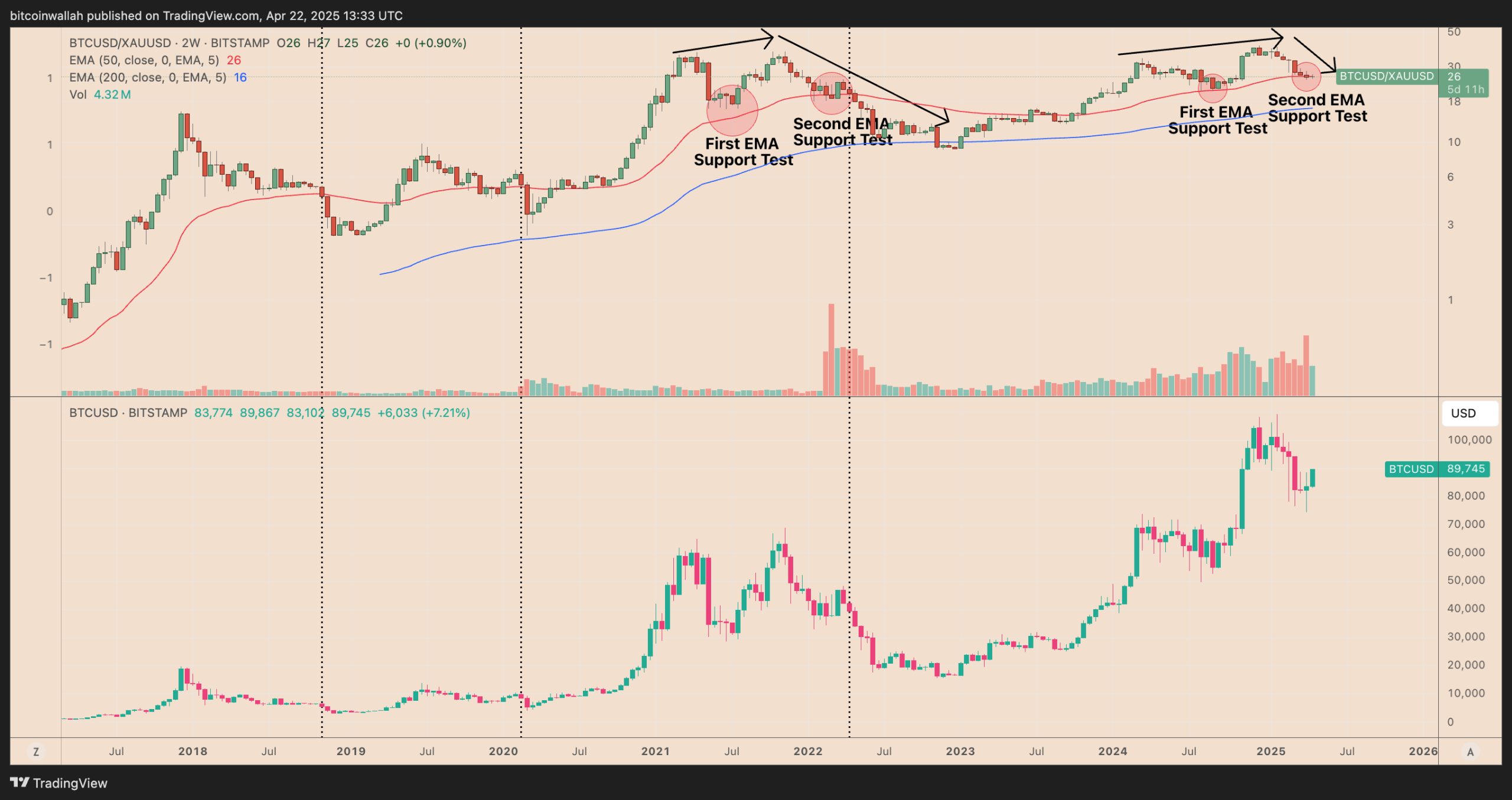 Bitcoin-to-gold ratio risks 35% decline following Wall Street's $13T wipeout