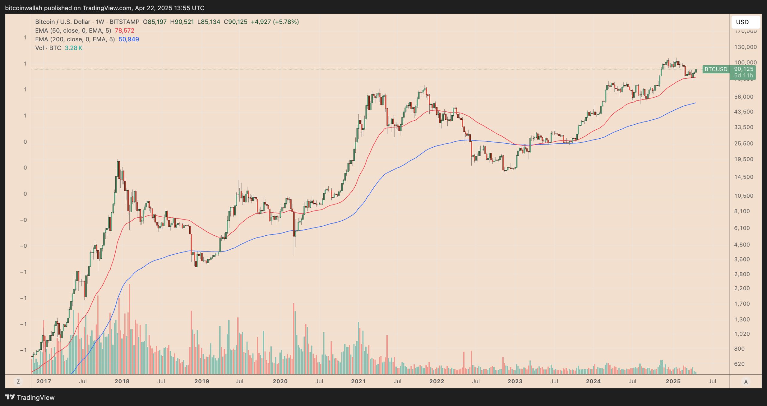 Bitcoin-to-gold ratio risks 35% decline following Wall Street's $13T wipeout
