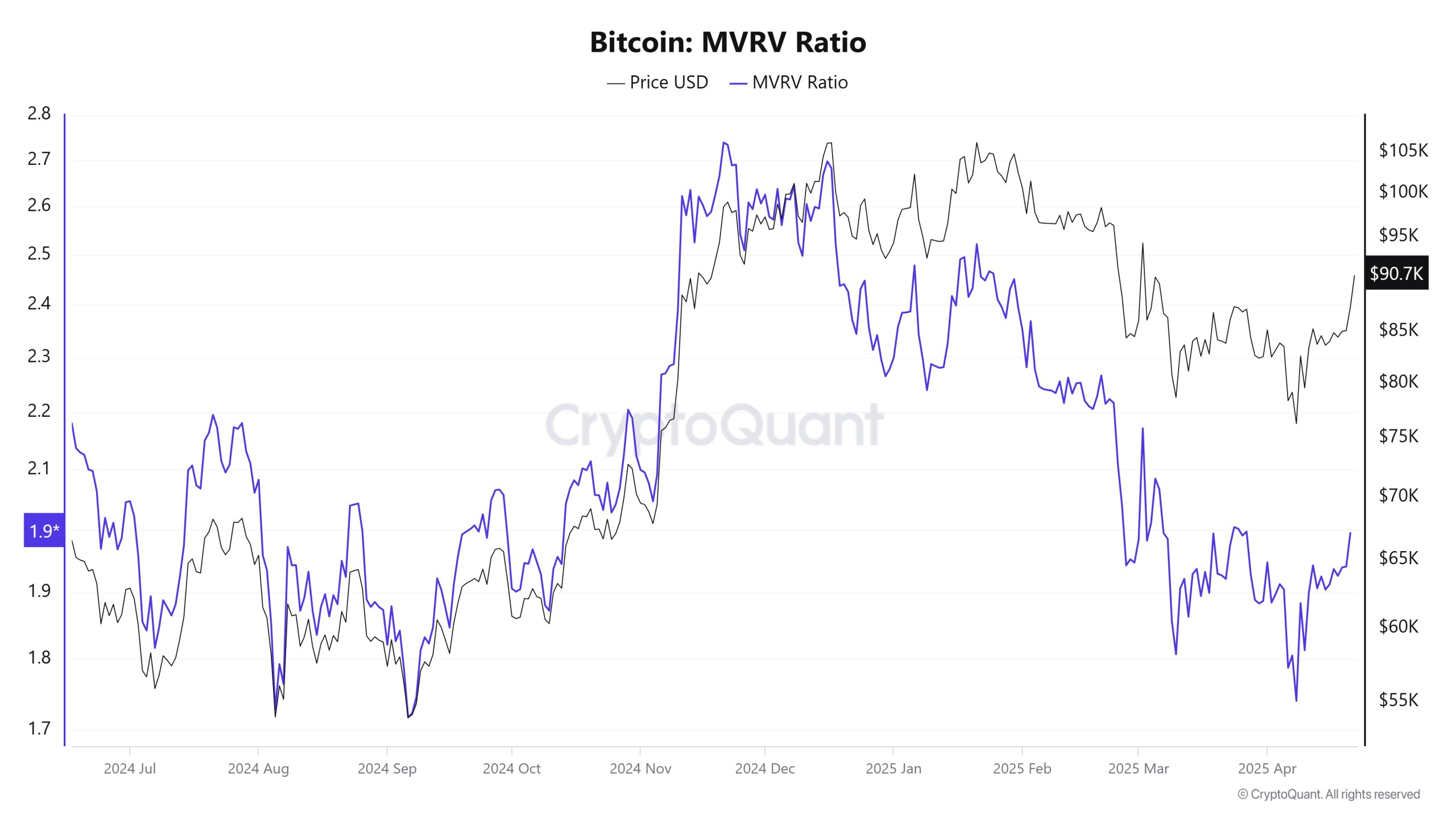 Cryptocurrencies, Bitcoin Price, Markets, Price Analysis, Market Analysis