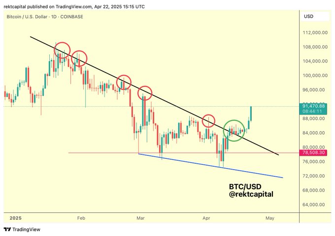 Bitcoin breaks downtrend with spike toward $92.6K, but who’s behind the price momentum?