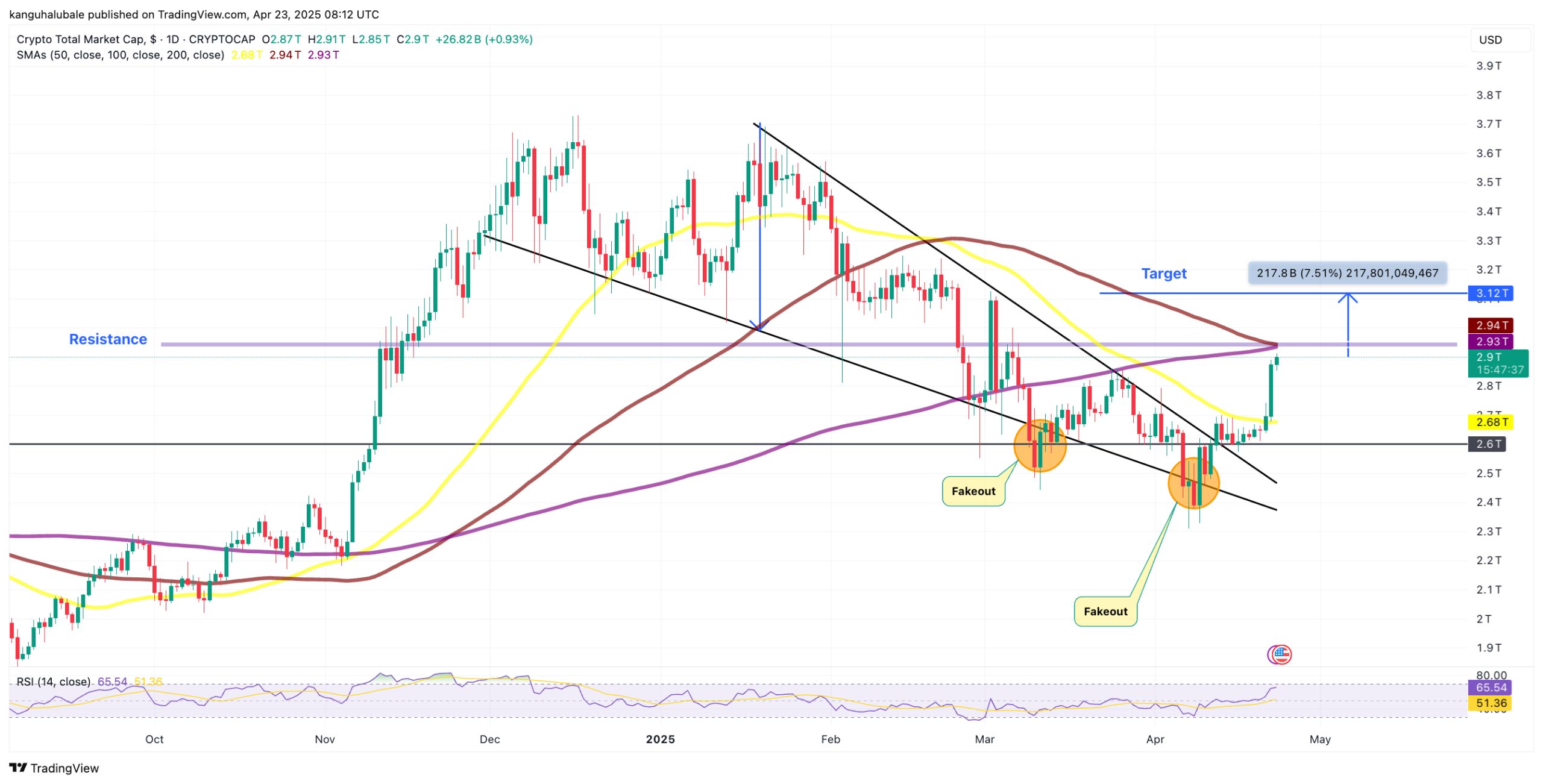 Cryptocurrencies, Bitcoin Price, Markets, Donald Trump