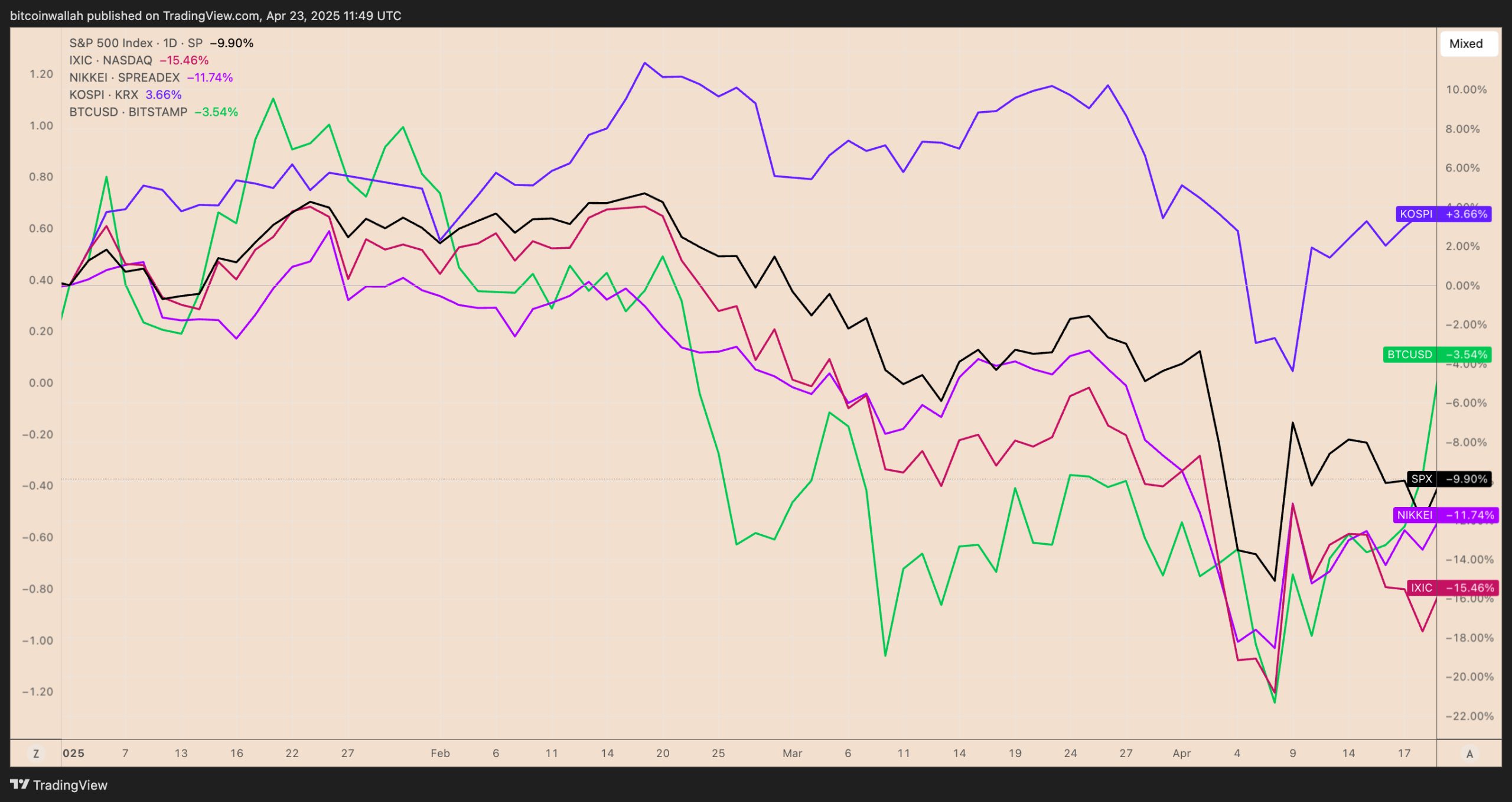Cryptocurrencies, Bitcoin Price, Markets