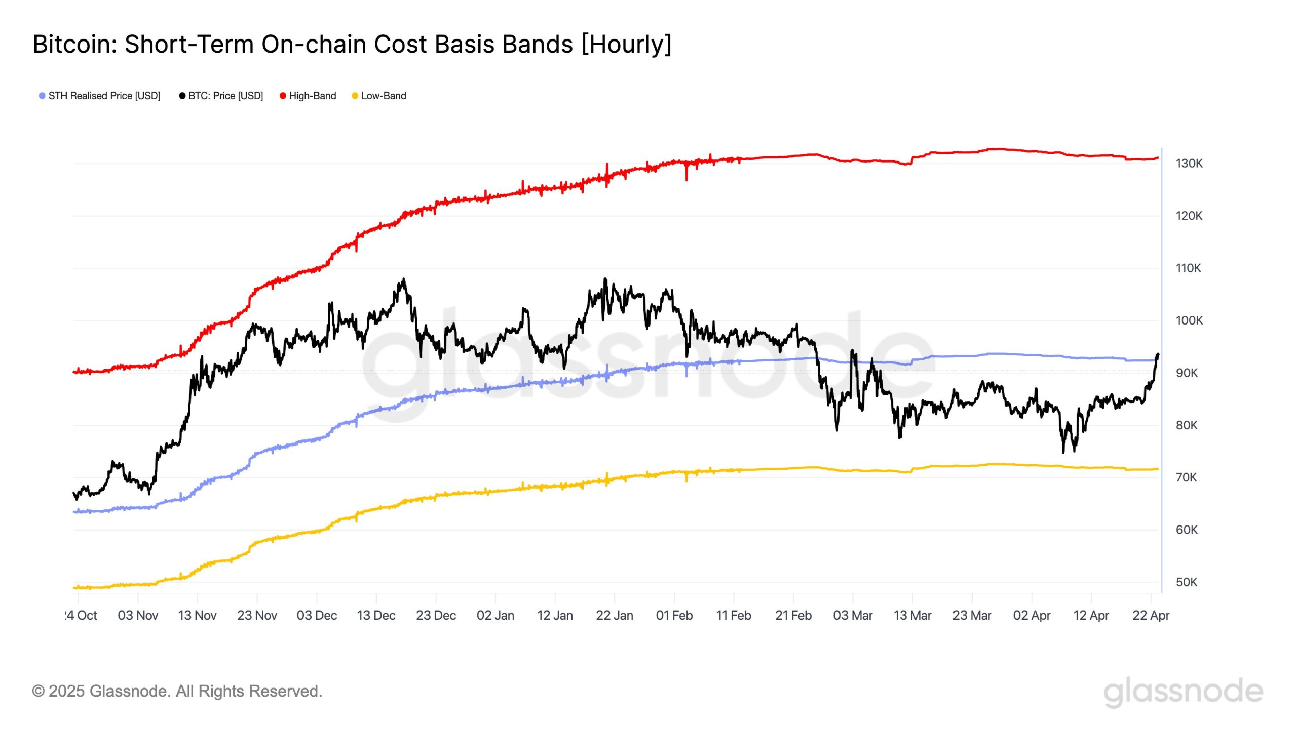 Cryptocurrencies, Bitcoin Price, Markets